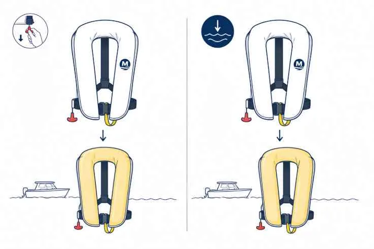 Gilet à déclenchement manuel VS gilet à déclenchement automatique
