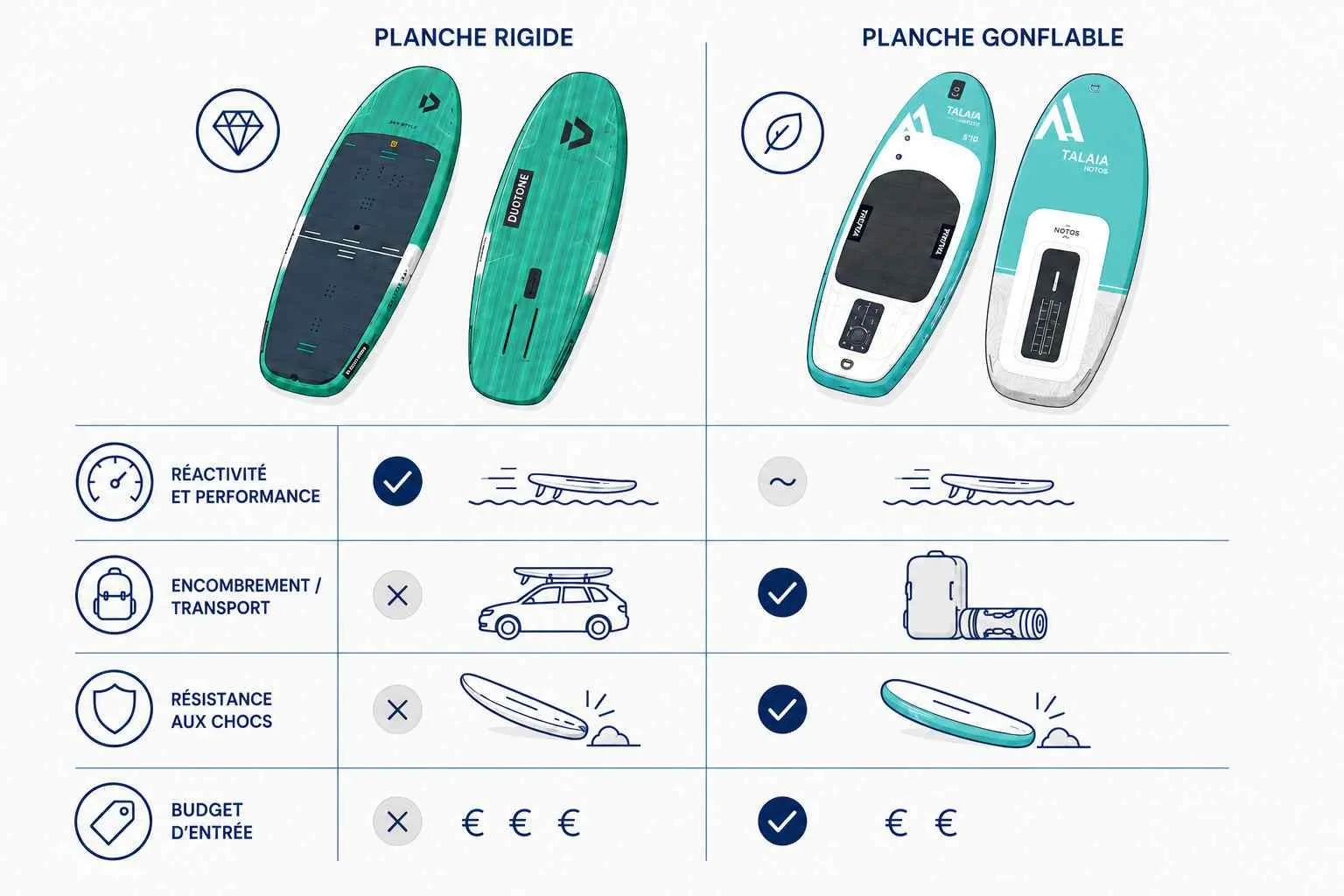 Planche de wing foil rigide vs  gonflable
