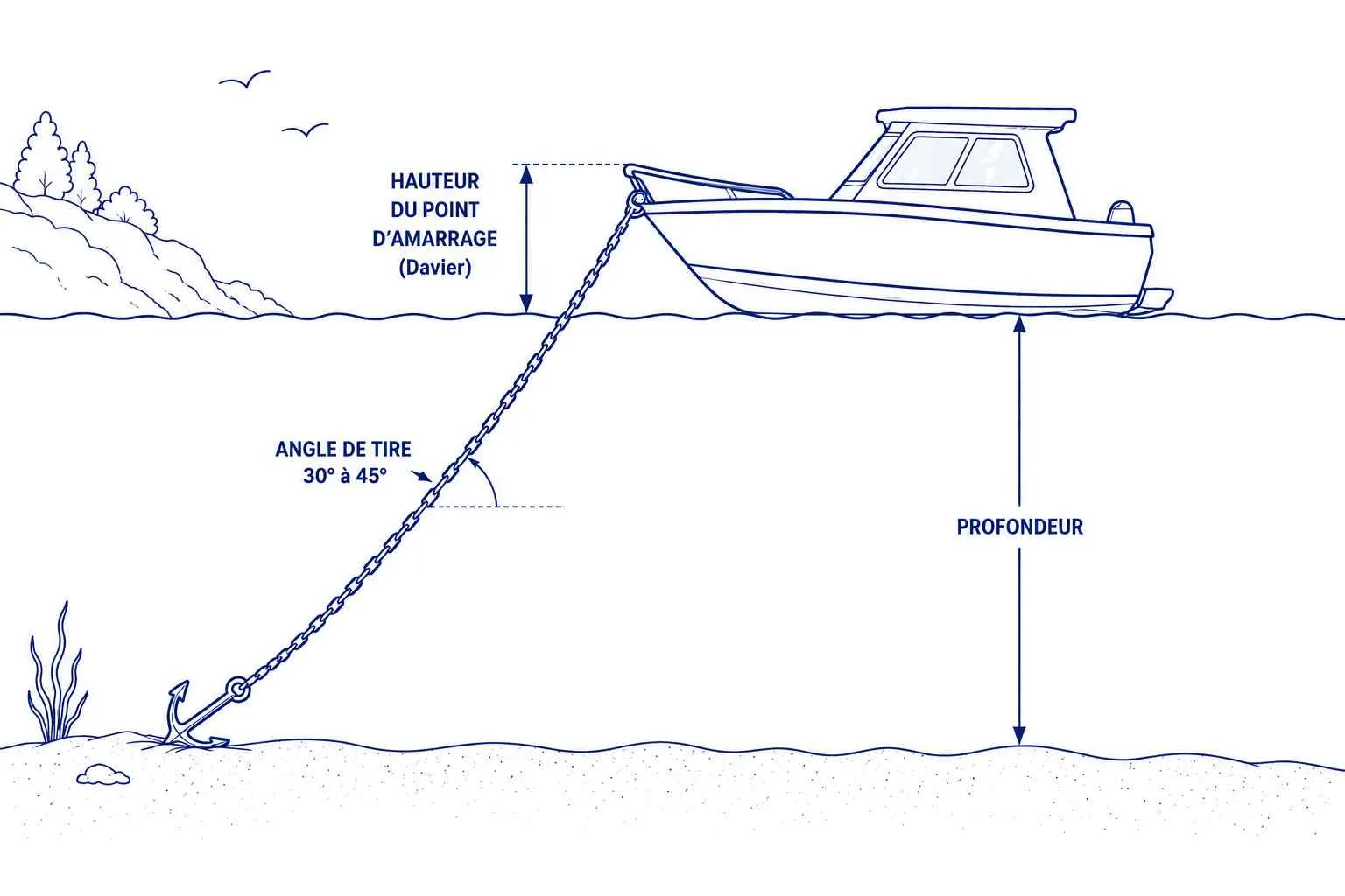 Schéma en coupe montrant un bateau au mouillage avec la profondeur, la hauteur du point d'amarrage et l'angle de tire de l'ancre